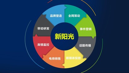 南陽企業品牌推廣,品牌營銷策劃,市場整合營銷策略方案